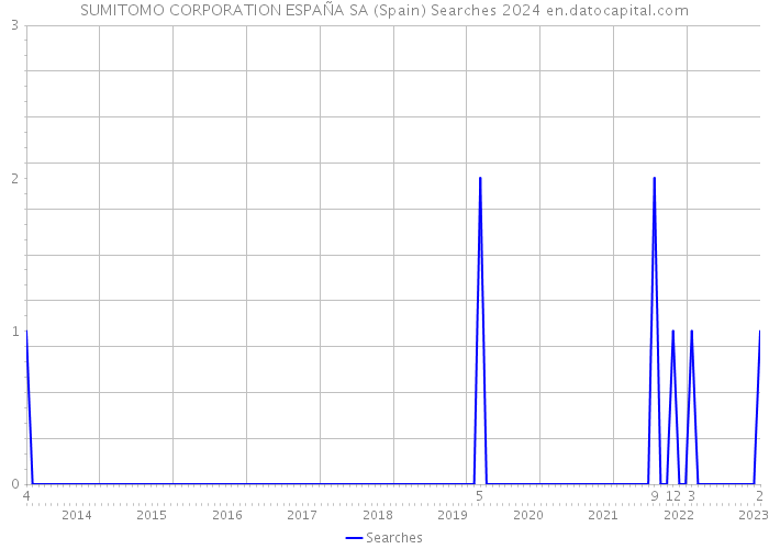 SUMITOMO CORPORATION ESPAÑA SA (Spain) Searches 2024 