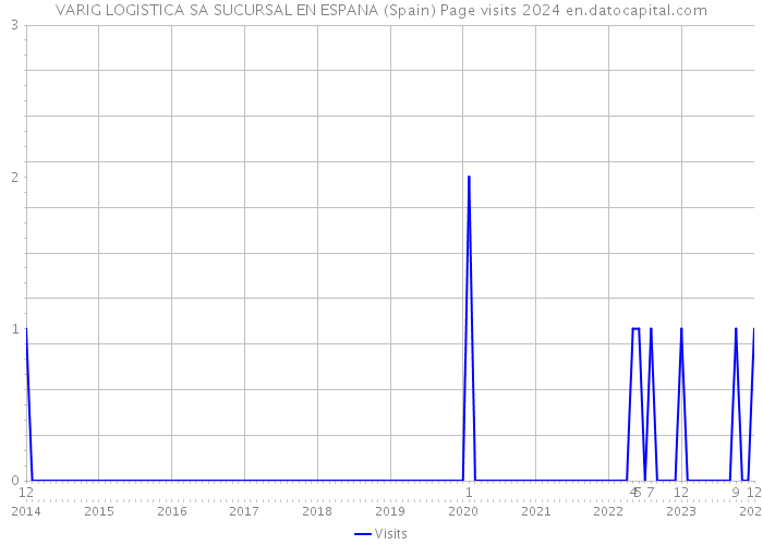 VARIG LOGISTICA SA SUCURSAL EN ESPANA (Spain) Page visits 2024 