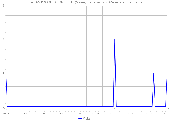 X-TRANAS PRODUCCIONES S.L. (Spain) Page visits 2024 