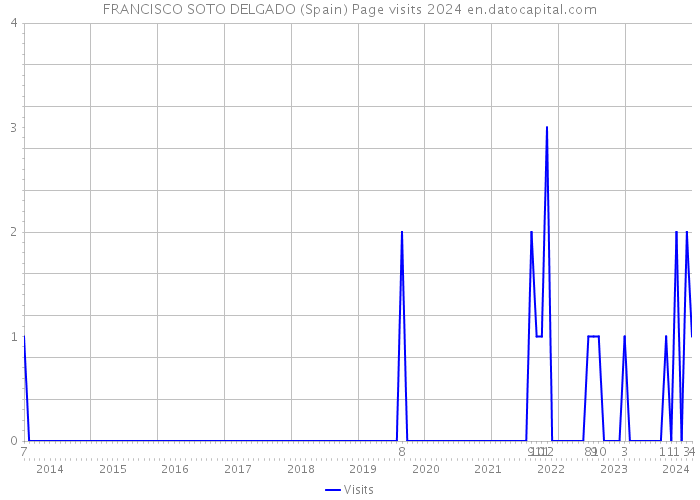 FRANCISCO SOTO DELGADO (Spain) Page visits 2024 