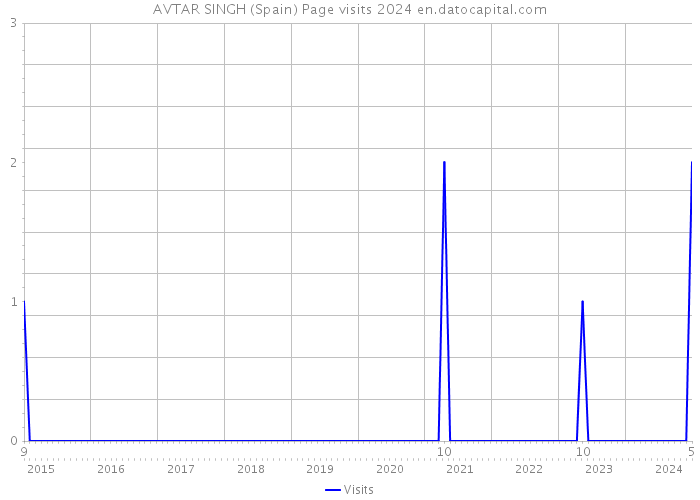 AVTAR SINGH (Spain) Page visits 2024 
