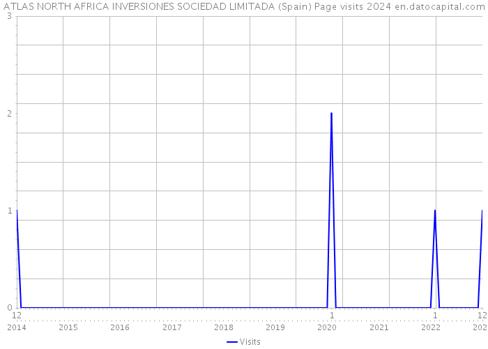ATLAS NORTH AFRICA INVERSIONES SOCIEDAD LIMITADA (Spain) Page visits 2024 