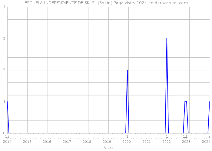 ESCUELA INDEPENDIENTE DE SKI SL (Spain) Page visits 2024 