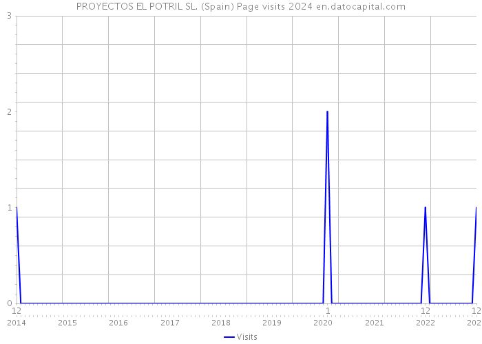 PROYECTOS EL POTRIL SL. (Spain) Page visits 2024 