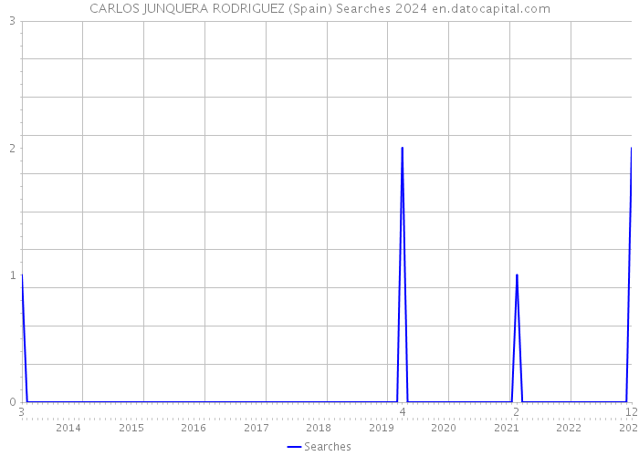 CARLOS JUNQUERA RODRIGUEZ (Spain) Searches 2024 