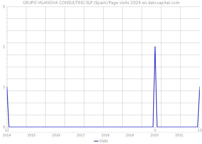 GRUPO VILANOVA CONSULTING SLP (Spain) Page visits 2024 
