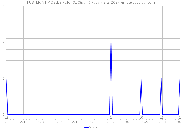 FUSTERIA I MOBLES PUIG, SL (Spain) Page visits 2024 