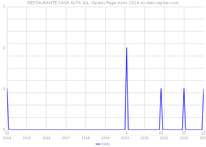 RESTAURANTE CASA ALTA SLL. (Spain) Page visits 2024 
