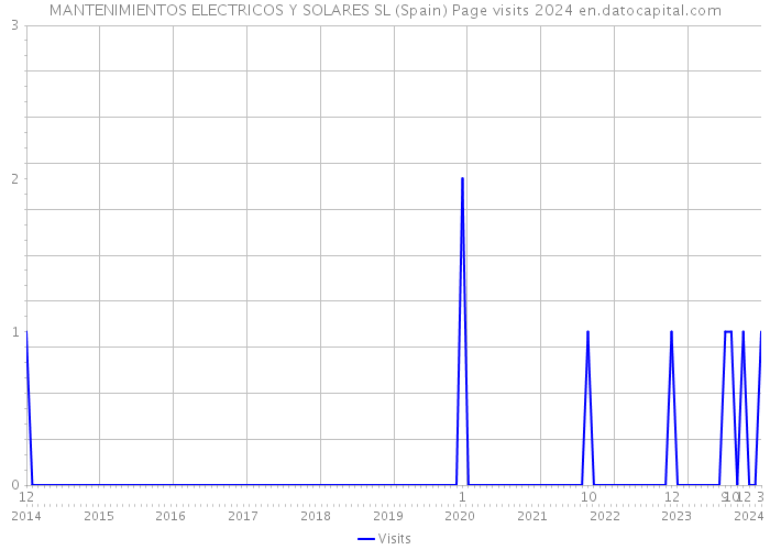 MANTENIMIENTOS ELECTRICOS Y SOLARES SL (Spain) Page visits 2024 