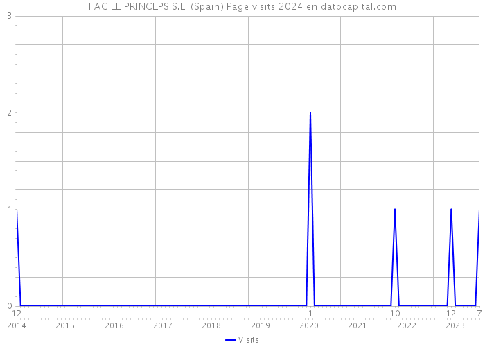 FACILE PRINCEPS S.L. (Spain) Page visits 2024 