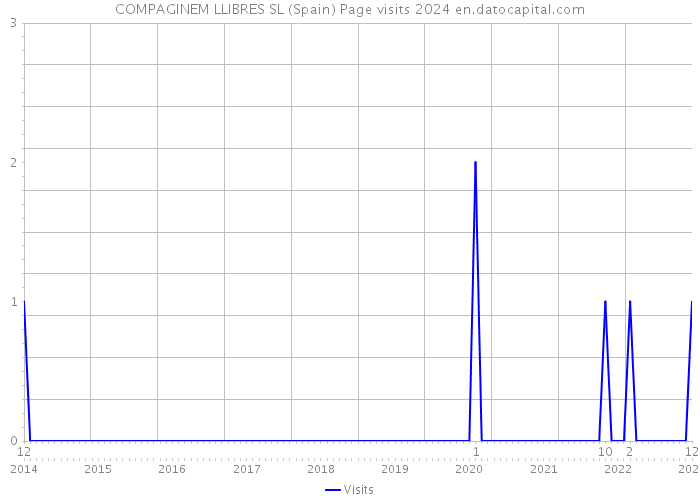 COMPAGINEM LLIBRES SL (Spain) Page visits 2024 