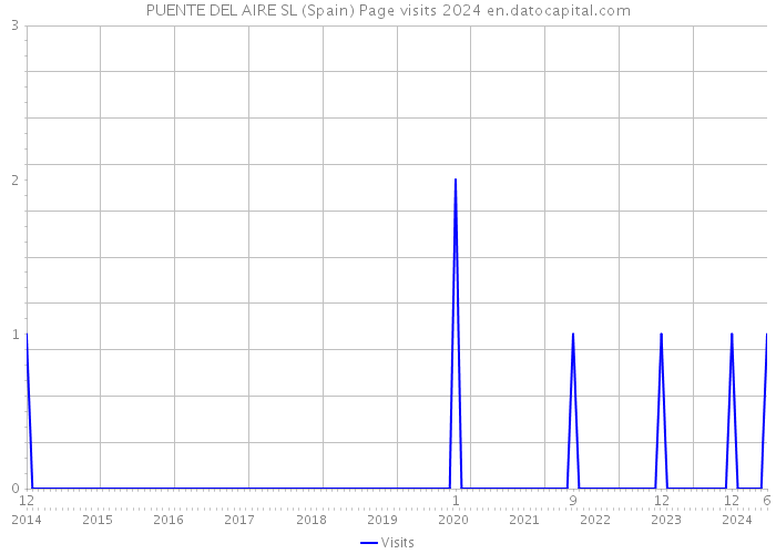 PUENTE DEL AIRE SL (Spain) Page visits 2024 