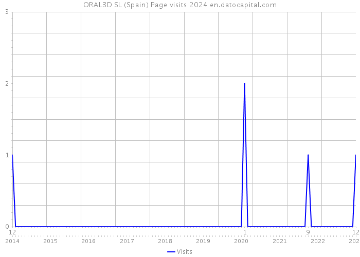 ORAL3D SL (Spain) Page visits 2024 