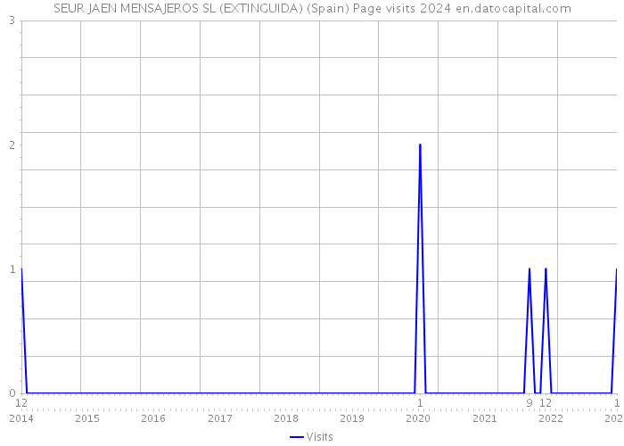 SEUR JAEN MENSAJEROS SL (EXTINGUIDA) (Spain) Page visits 2024 