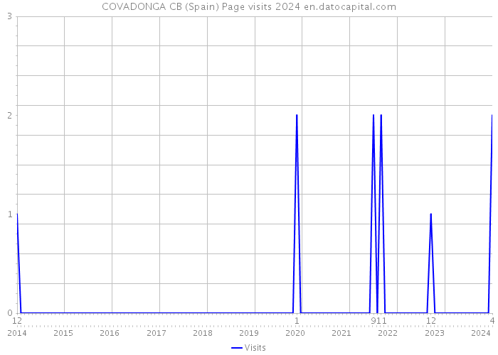 COVADONGA CB (Spain) Page visits 2024 