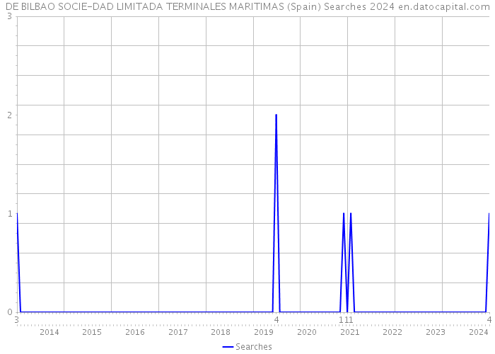 DE BILBAO SOCIE-DAD LIMITADA TERMINALES MARITIMAS (Spain) Searches 2024 