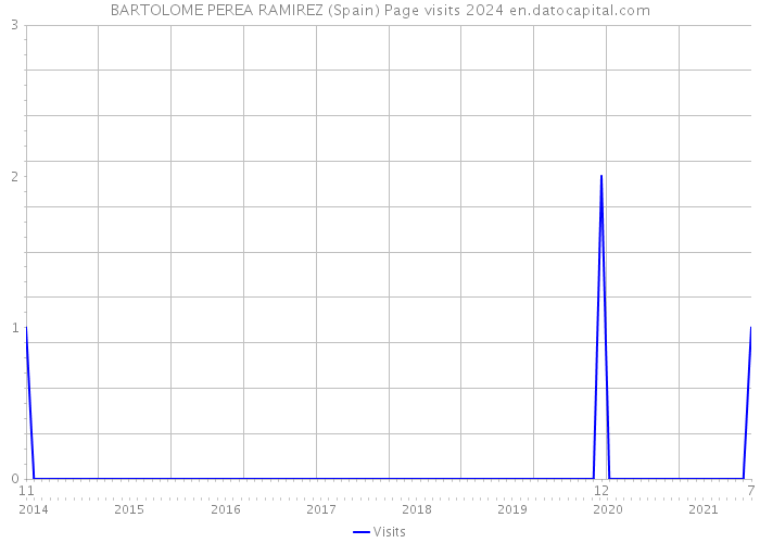 BARTOLOME PEREA RAMIREZ (Spain) Page visits 2024 