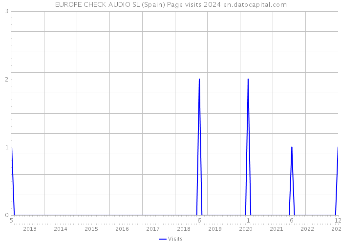 EUROPE CHECK AUDIO SL (Spain) Page visits 2024 