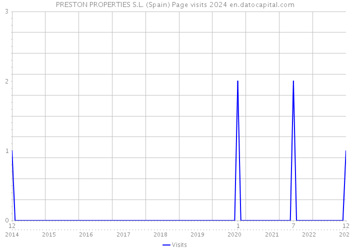 PRESTON PROPERTIES S.L. (Spain) Page visits 2024 
