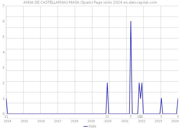 ANNA DE CASTELLARNAU MASA (Spain) Page visits 2024 
