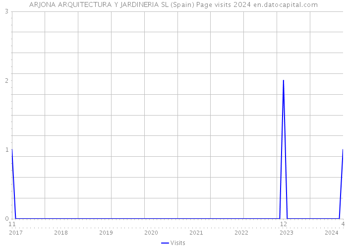 ARJONA ARQUITECTURA Y JARDINERIA SL (Spain) Page visits 2024 