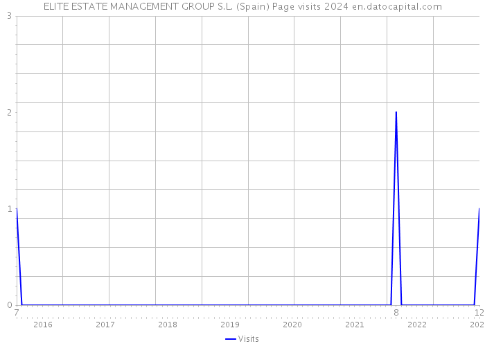 ELITE ESTATE MANAGEMENT GROUP S.L. (Spain) Page visits 2024 
