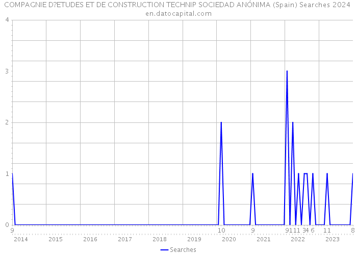 COMPAGNIE D?ETUDES ET DE CONSTRUCTION TECHNIP SOCIEDAD ANÓNIMA (Spain) Searches 2024 