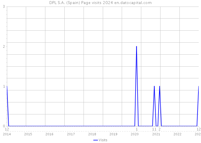 DPL S.A. (Spain) Page visits 2024 
