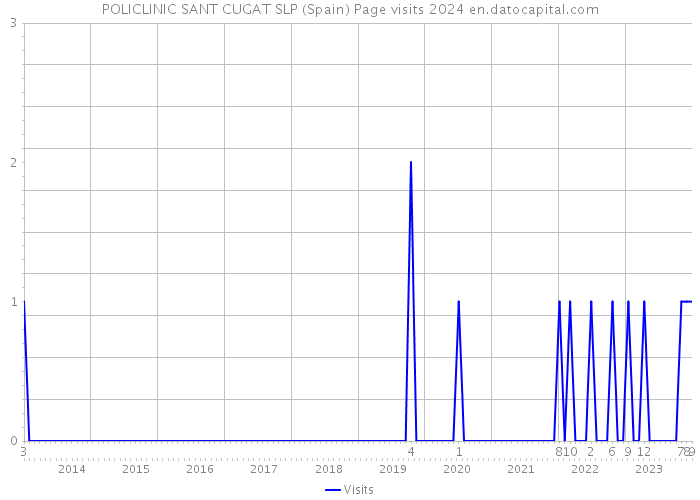 POLICLINIC SANT CUGAT SLP (Spain) Page visits 2024 