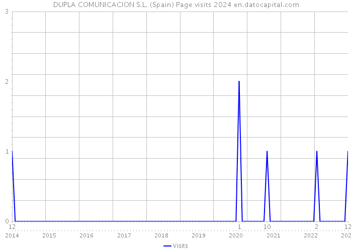 DUPLA COMUNICACION S.L. (Spain) Page visits 2024 