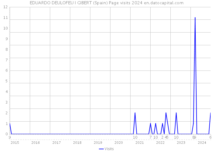 EDUARDO DEULOFEU I GIBERT (Spain) Page visits 2024 