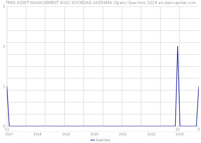 TREA ASSET MANAGEMENT SGIIC SOCIEDAD ANÓNIMA (Spain) Searches 2024 