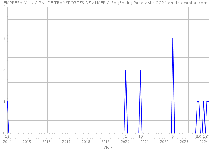 EMPRESA MUNICIPAL DE TRANSPORTES DE ALMERIA SA (Spain) Page visits 2024 