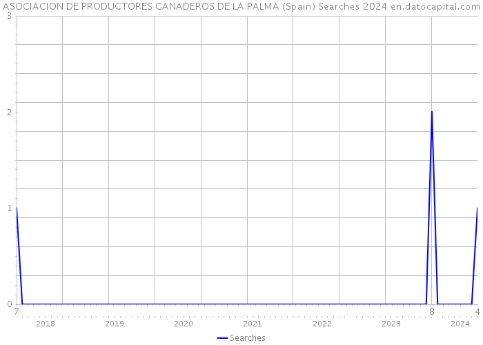 ASOCIACION DE PRODUCTORES GANADEROS DE LA PALMA (Spain) Searches 2024 