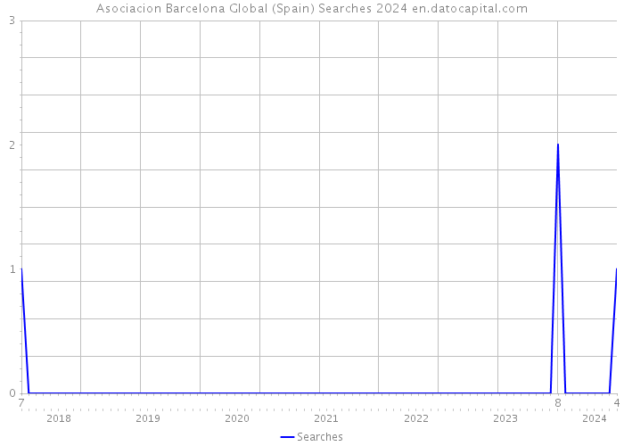 Asociacion Barcelona Global (Spain) Searches 2024 