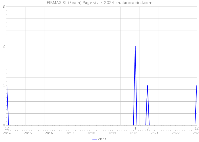 FIRMAS SL (Spain) Page visits 2024 