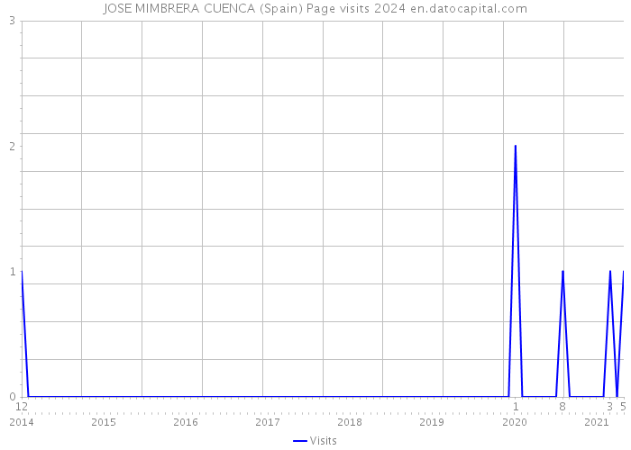 JOSE MIMBRERA CUENCA (Spain) Page visits 2024 