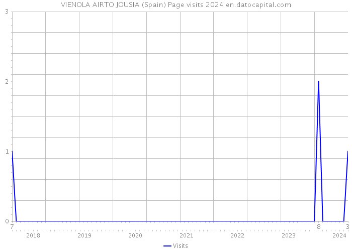 VIENOLA AIRTO JOUSIA (Spain) Page visits 2024 