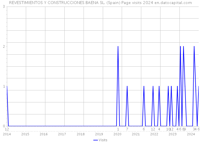 REVESTIMIENTOS Y CONSTRUCCIONES BAENA SL. (Spain) Page visits 2024 