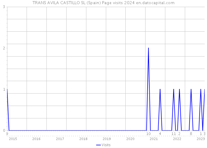 TRANS AVILA CASTILLO SL (Spain) Page visits 2024 