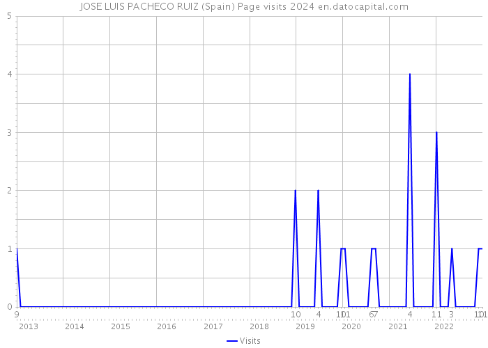 JOSE LUIS PACHECO RUIZ (Spain) Page visits 2024 