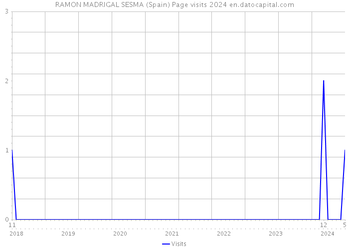 RAMON MADRIGAL SESMA (Spain) Page visits 2024 