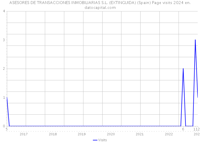 ASESORES DE TRANSACCIONES INMOBILIARIAS S.L. (EXTINGUIDA) (Spain) Page visits 2024 