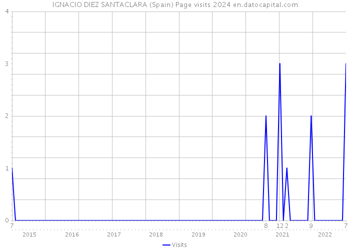 IGNACIO DIEZ SANTACLARA (Spain) Page visits 2024 
