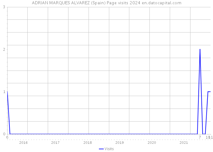 ADRIAN MARQUES ALVAREZ (Spain) Page visits 2024 