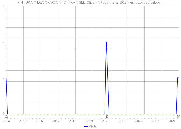 PINTURA Y DECORACION JOYFRAN SLL. (Spain) Page visits 2024 