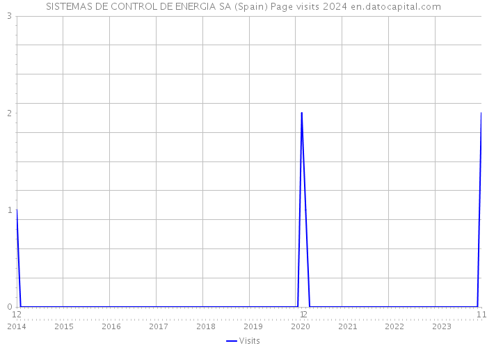 SISTEMAS DE CONTROL DE ENERGIA SA (Spain) Page visits 2024 