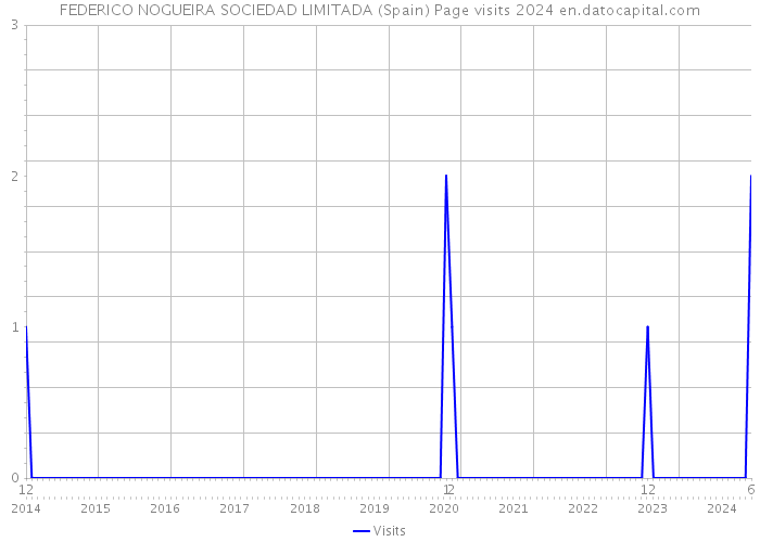 FEDERICO NOGUEIRA SOCIEDAD LIMITADA (Spain) Page visits 2024 