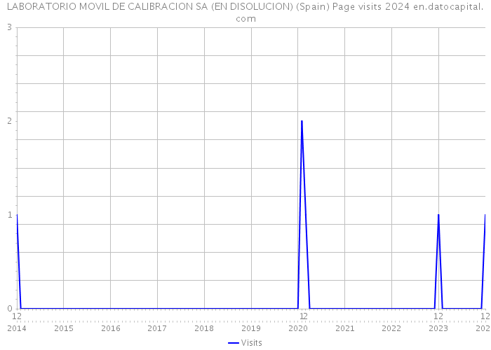 LABORATORIO MOVIL DE CALIBRACION SA (EN DISOLUCION) (Spain) Page visits 2024 