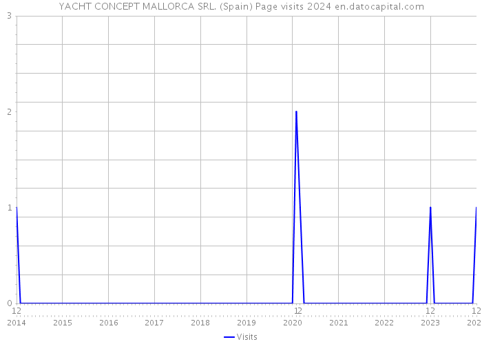 YACHT CONCEPT MALLORCA SRL. (Spain) Page visits 2024 